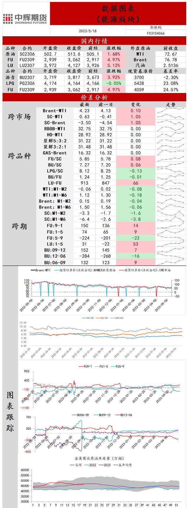 中辉期货原油日报20230518：原油维持区间震荡