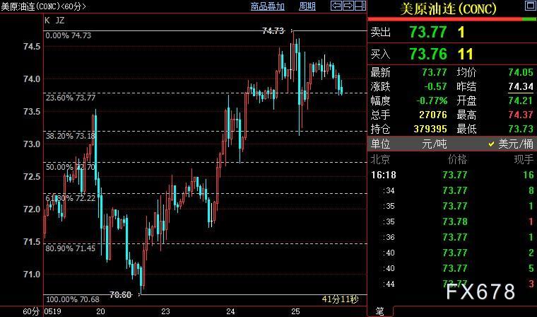 NYMEX原油或重新下探73.18美元