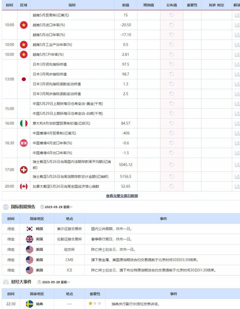 5月29日重点数据和大事件前瞻