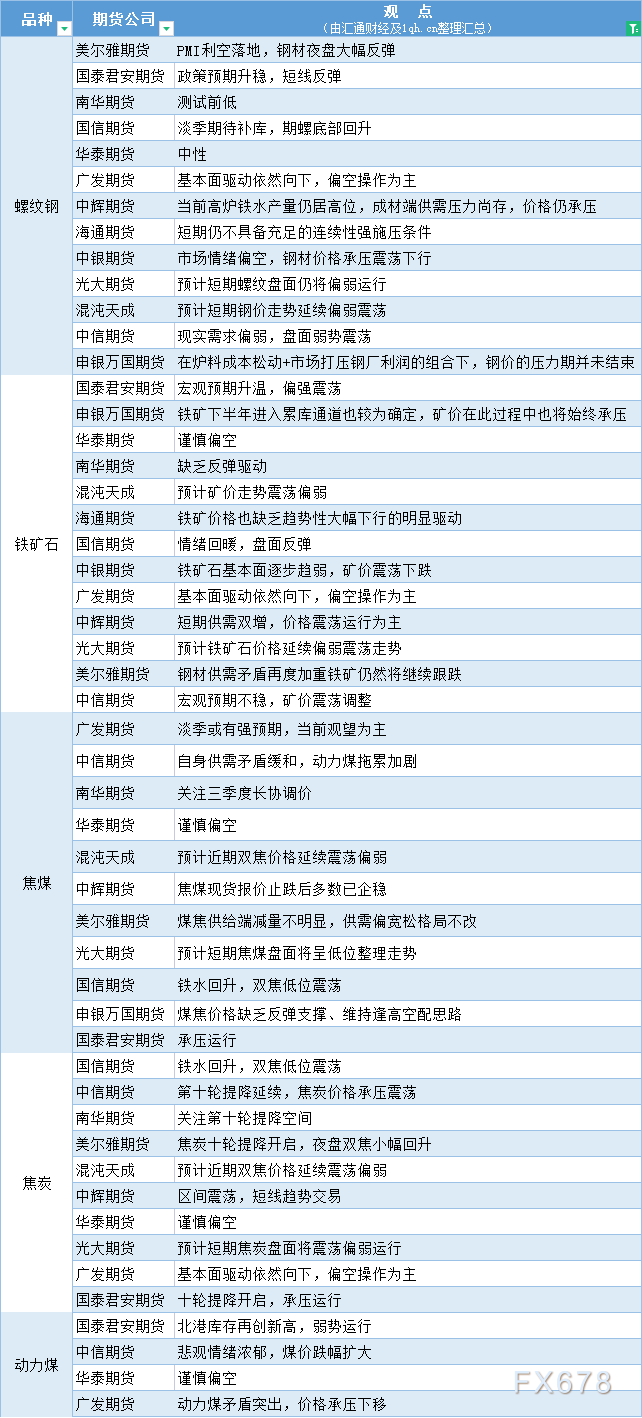 期货公司观点汇总一张图：6月1日黑色系（螺纹钢、焦煤、焦炭、铁矿石、动力煤等）