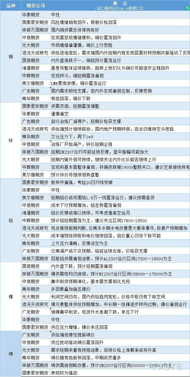 期货公司观点汇总一张图：6月1日有色系（铜、锌、铝、镍、锡等）