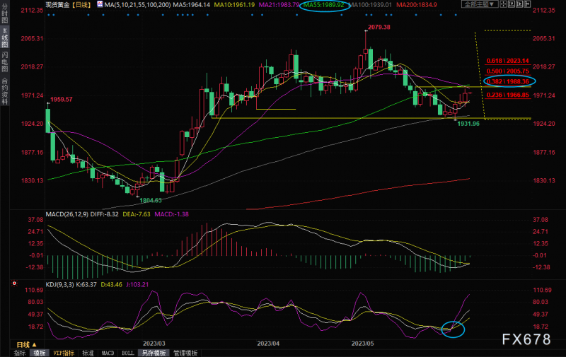 黄金交易提醒：非农来袭！加息预期遭弃，美元初步“筑顶”，金价剑指2000关口？