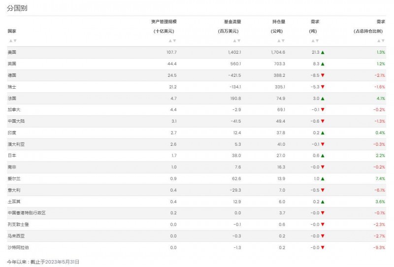 世界黄金协会：5月全球黄金ETF再度实现流入，年初至今总需求随之转正