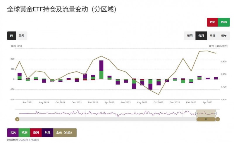 世界黄金协会：5月全球黄金ETF再度实现流入，年初至今总需求随之转正
