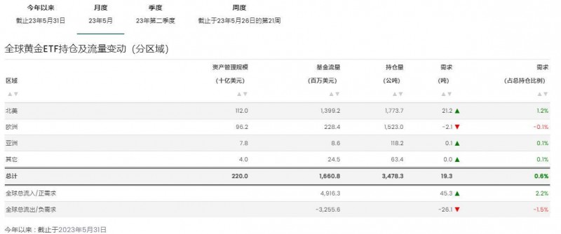 世界黄金协会：5月全球黄金ETF再度实现流入，年初至今总需求随之转正