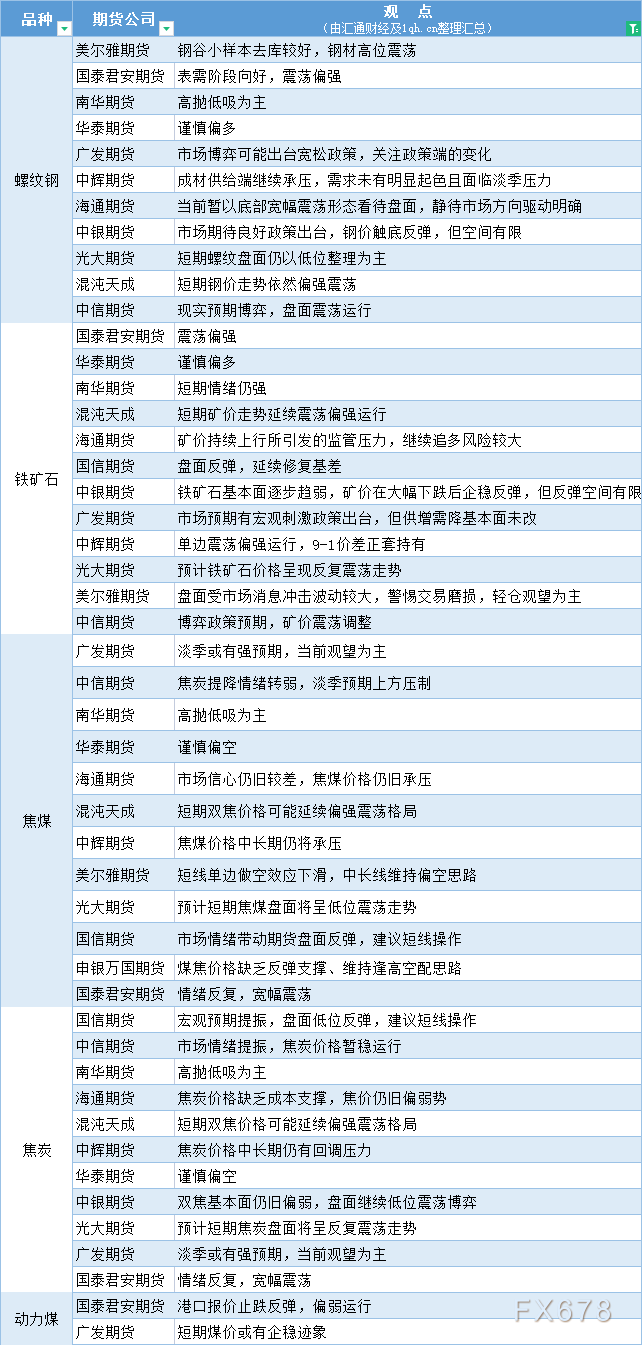 期货公司观点汇总一张图：6月8日黑色系（螺纹钢、焦煤、焦炭、铁矿石、动力煤等）