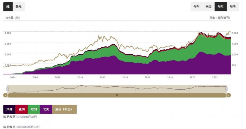 世界黄金协会：5月全球黄金ETF再度实现流入，年初至今总需求随之转正