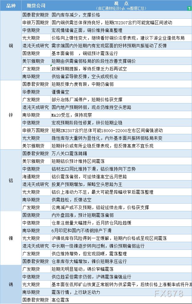 期货公司观点汇总一张图：6月8日有色系（铜、锌、铝、镍、锡等）
