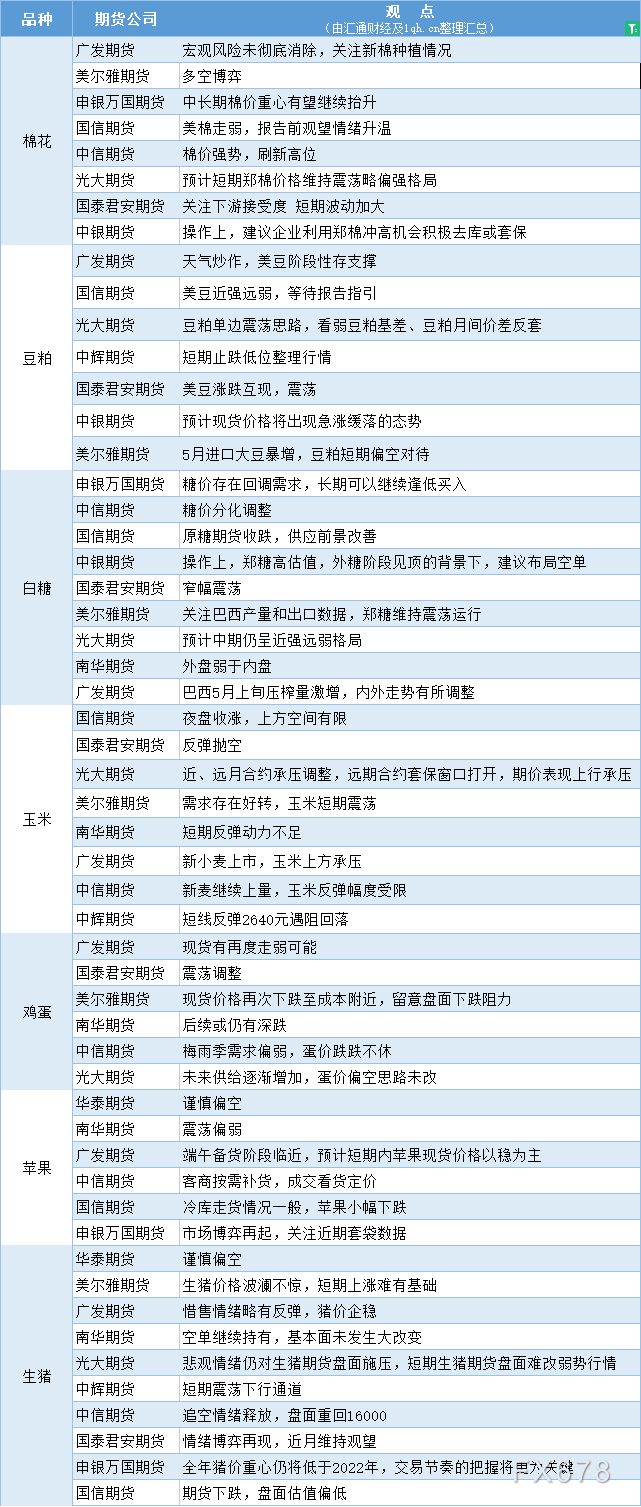 期货公司观点汇总一张图：6月8日农产品（棉花、豆粕、白糖、玉米、鸡蛋、生猪等）