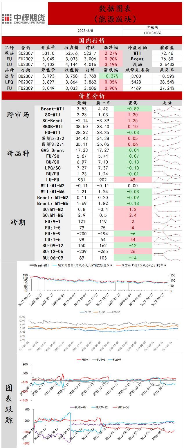中辉期货原油日报20230608：中国原油进口提高，可逢低试多