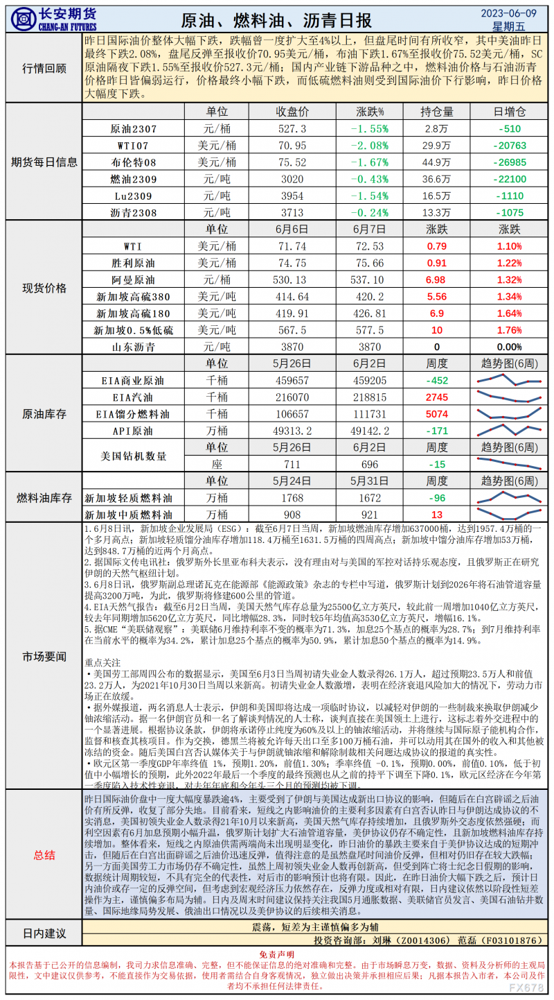 长安期货6月9日原油日报：美伊协议引油价暴跌，白宫证伪油价或小幅反弹