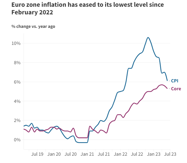 欧洲央行与美联储背道而驰，加息至22年来最高