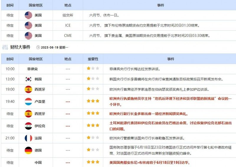 6月19日-6月23日当周重点数据和大事件前瞻
