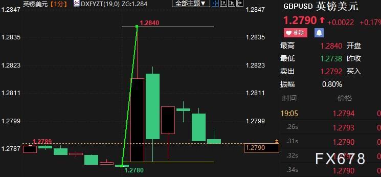 英银超预期加息，但预测通胀大降，英镑短线冲高回落60点