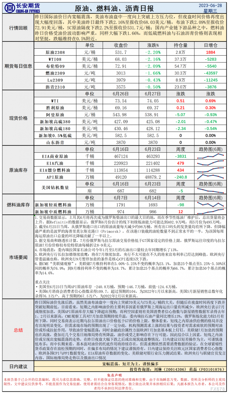 长安期货6月28日原油日报：库存下降提振效果有限，加息预期高涨油价再承压力