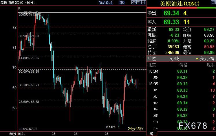 NYMEX原油短线上看69.88美元