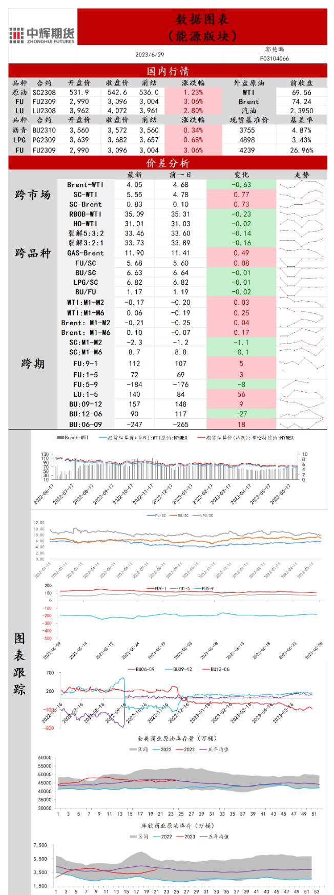 中辉期货原油日报20230629：原油偏弱震荡，建议观望