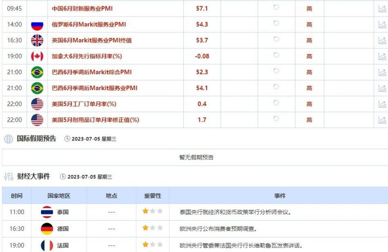7月3日-7月7日当周重点数据和大事件前瞻