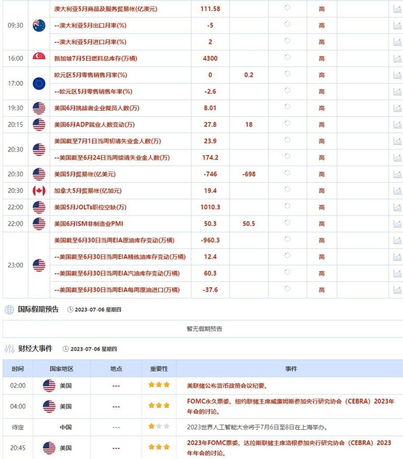 7月3日-7月7日当周重点数据和大事件前瞻