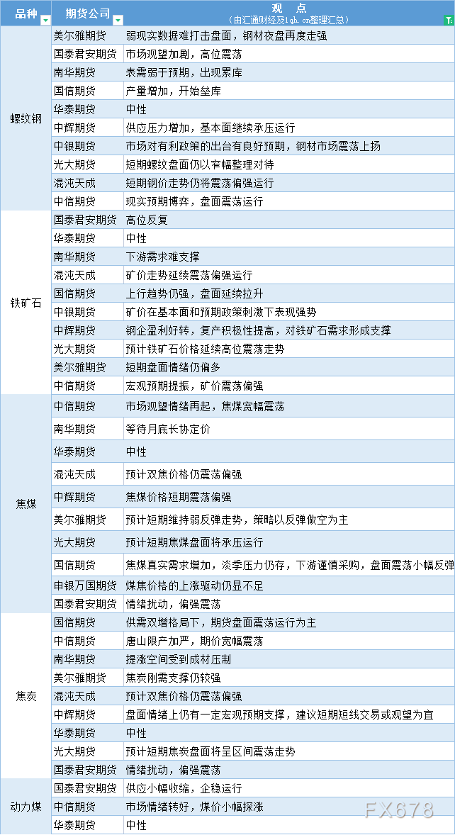 期货公司观点汇总一张图：6月30日黑色系（螺纹钢、焦煤、焦炭、铁矿石、动力煤等）