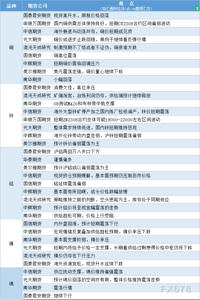 期货公司观点汇总一张图：6月30日有色系（铜、锌、铝、镍、锡等）