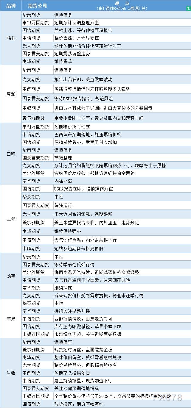 期货公司观点汇总一张图：6月30日农产品（棉花、豆粕、白糖、玉米、鸡蛋、生猪等）