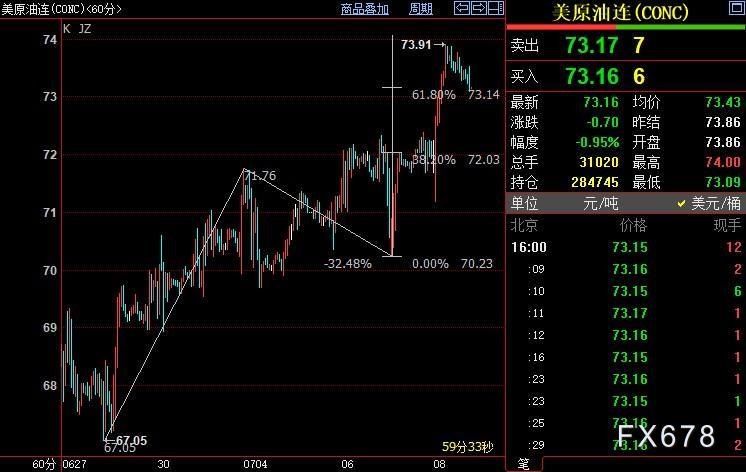 NYMEX原油上看74.25美元