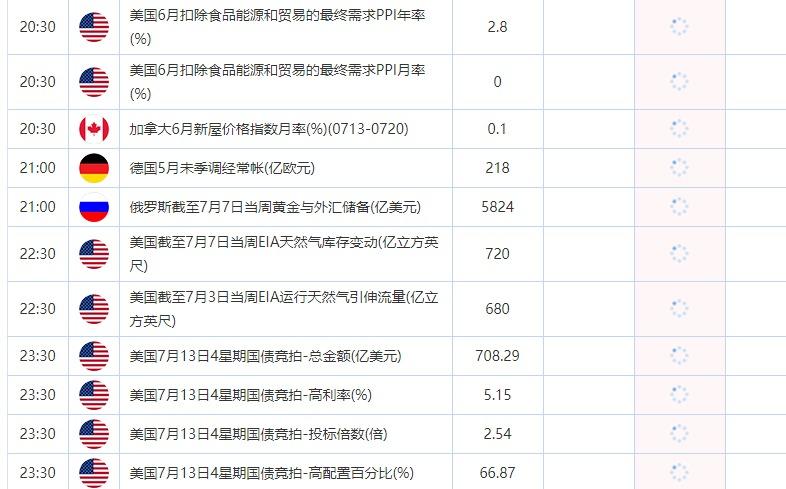 7月13日重点数据和大事件前瞻