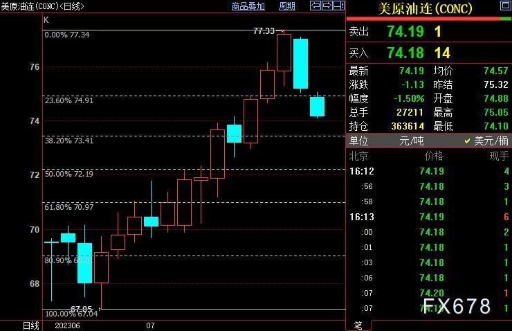 NYMEX原油短线下看73.41美元