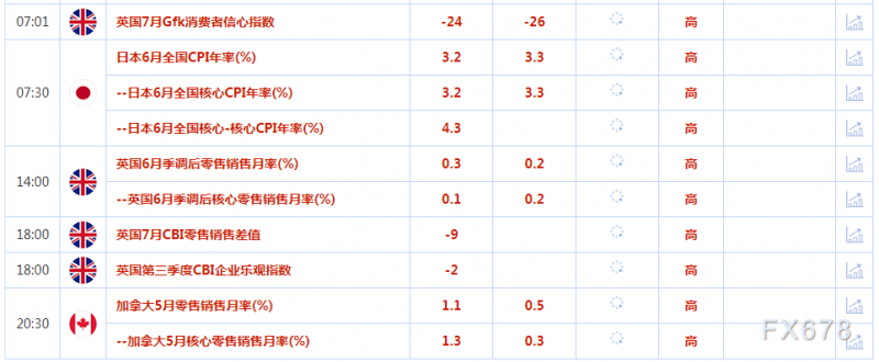 7月21日财经早餐：金价从两个月高位回落，美国初请失业金人数减少令进一步加息的押注增加