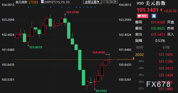 现货黄金涨势受限，欧系货币大跌助推美元，本周两大焦点