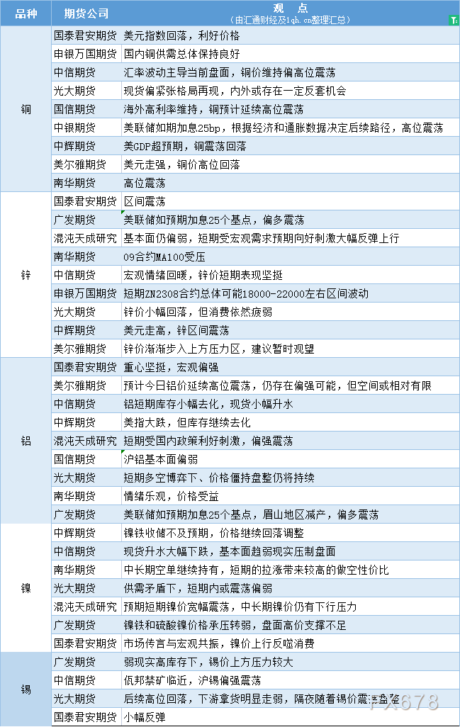 期货公司观点汇总一张图：7月28日有色系（铜、锌、铝、镍、锡等）