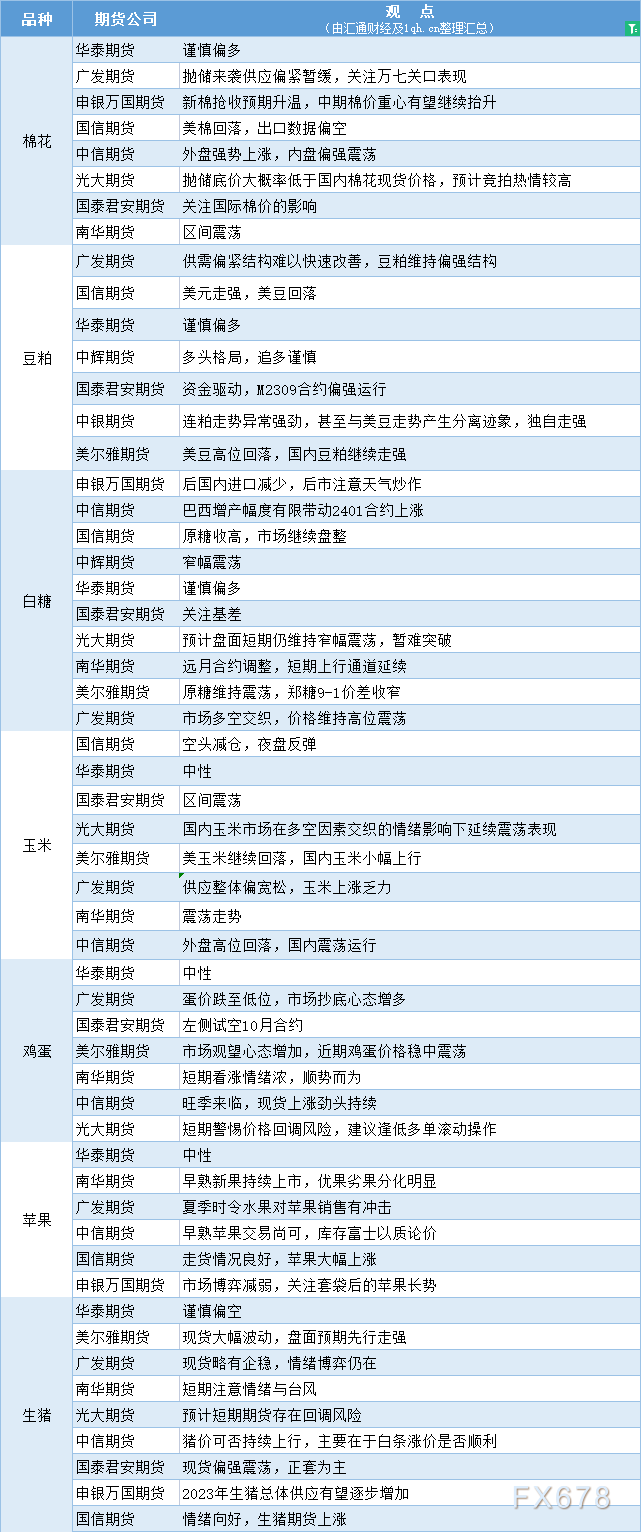期货公司观点汇总一张图：7月28日农产品（棉花、豆粕、白糖、玉米、鸡蛋、生猪等）