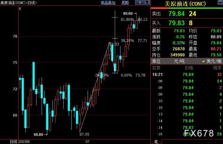 NYMEX原油仍上看81.63美元