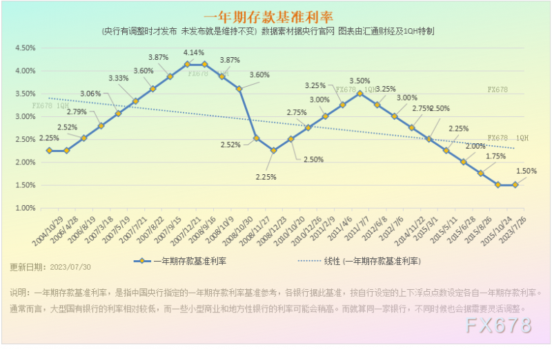 特别呈现：降息降准热议不断，中国央行利率八张图一览