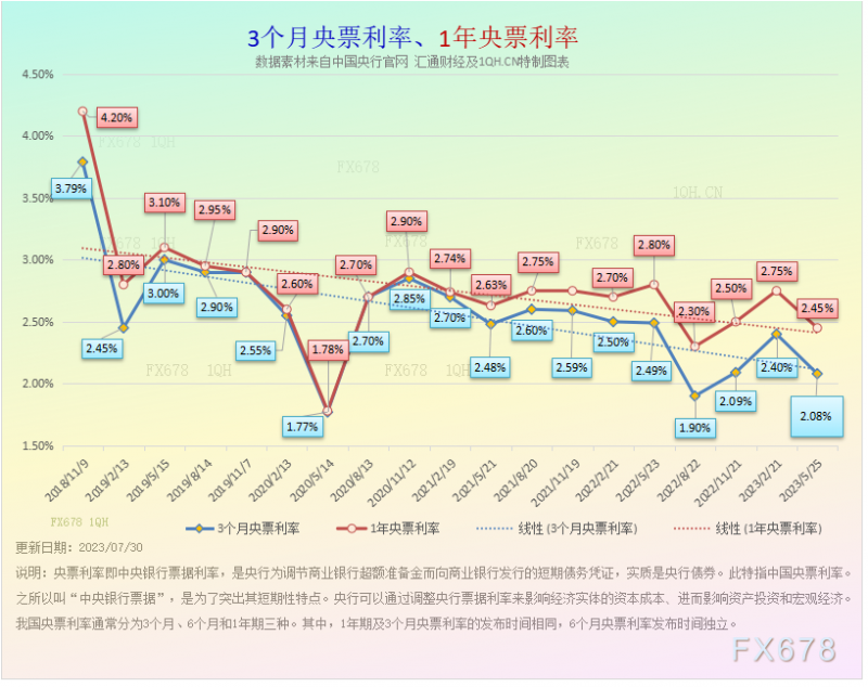 特别呈现：降息降准热议不断，中国央行利率八张图一览