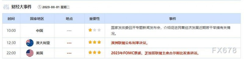 外汇交易提醒：美联储贷款调查发布后美元走高，澳元上涨因澳洲联储或再加息25个基点