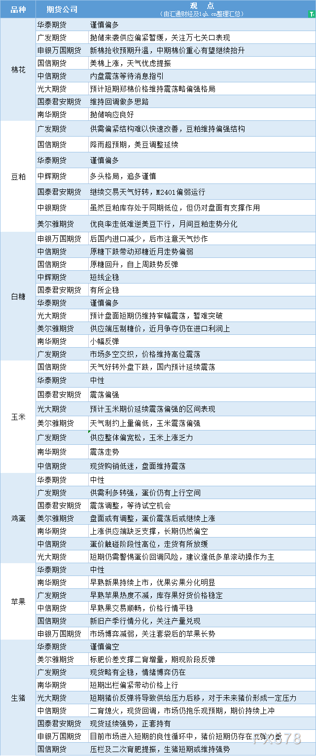 期货公司观点汇总一张图：8月1日农产品（棉花、豆粕、白糖、玉米、鸡蛋、生猪等）