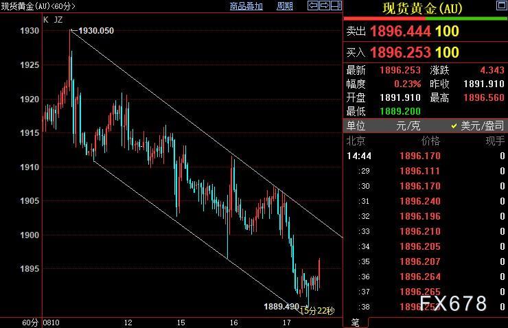 国际金价或反弹至1900美元附近重新走低