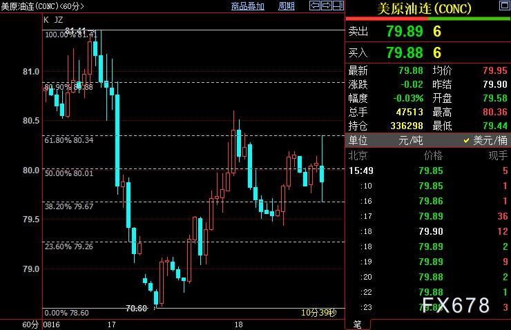 NYMEX原油短线下看79.26美元