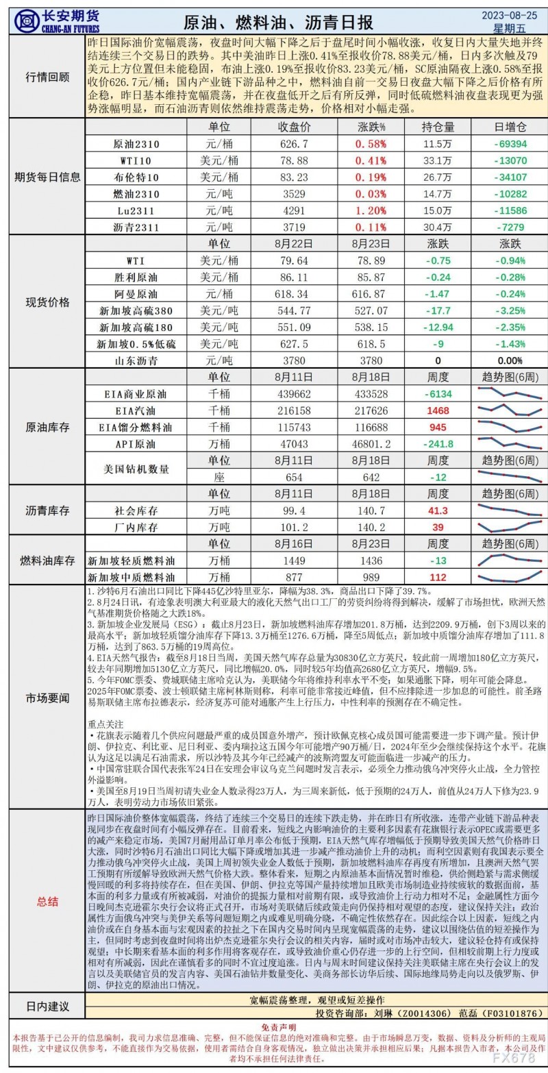 长安期货8月25日原油早评：油价终结3日跌势小幅回暖，央行会议出炉建议轻仓观望