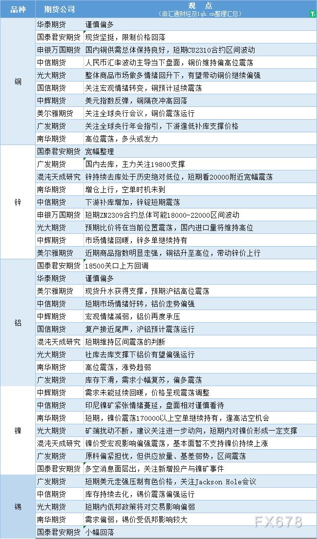 期货公司观点汇总一张图：8月25日有色系（铜、锌、铝、镍、锡等）