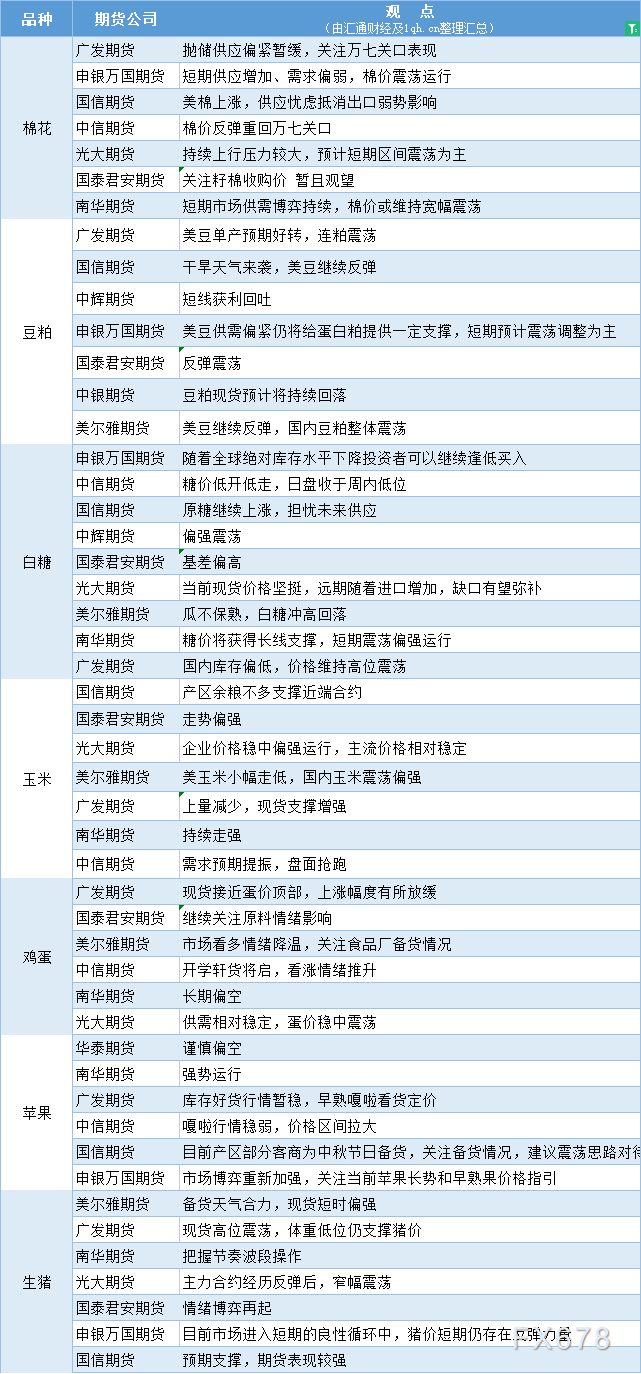 期货公司观点汇总一张图：8月25日农产品（棉花、豆粕、白糖、玉米、鸡蛋、生猪等）