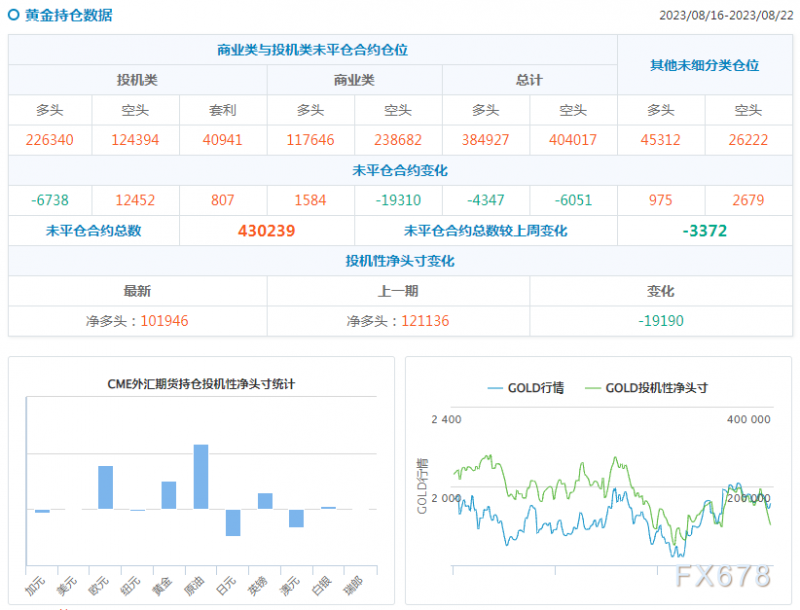 CFTC商品持仓解读：投机者减少黄金净多头头寸