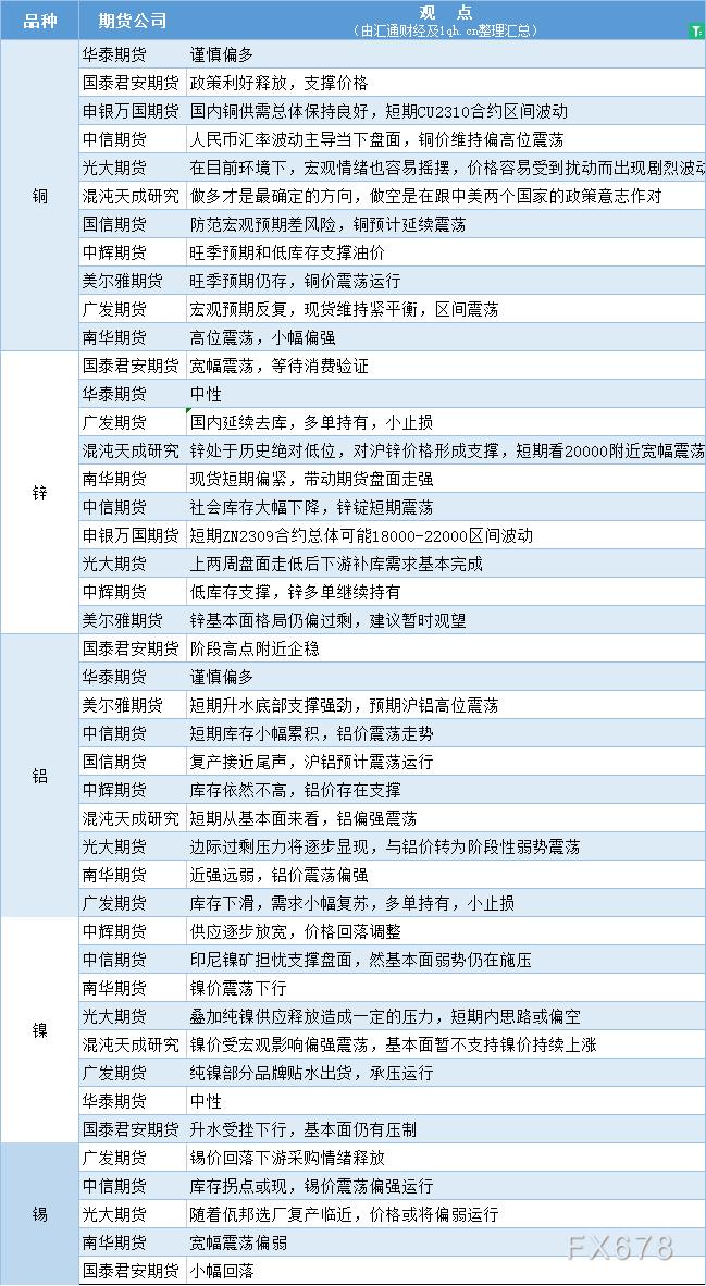 期货公司观点汇总一张图：8月29日有色系（铜、锌、铝、镍、锡等）