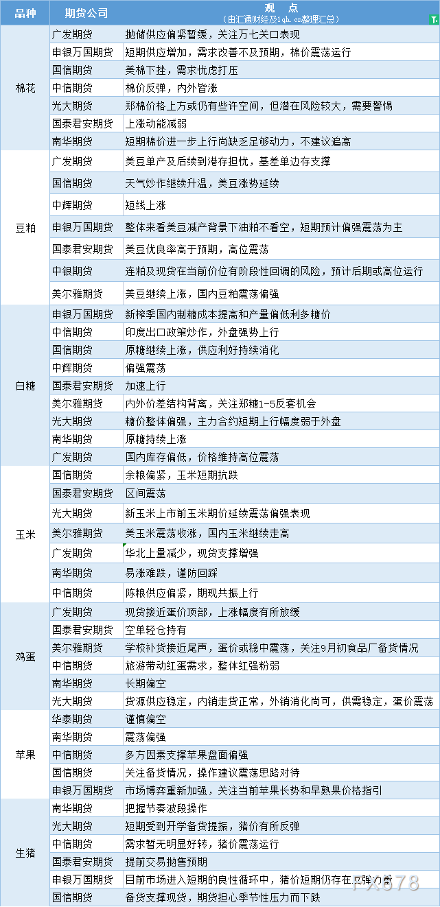 期货公司观点汇总一张图：8月29日农产品（棉花、豆粕、白糖、玉米、鸡蛋、生猪等）