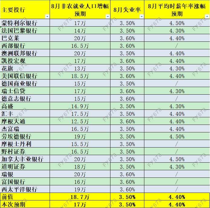 23家投行前瞻8月非农：增幅料进一步放缓，金价有望继续上扬