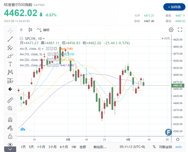 苹果推出新品后股价大跌近2% 云计算巨头甲骨文下跌超13% 市场目光再次转向美国通胀数据