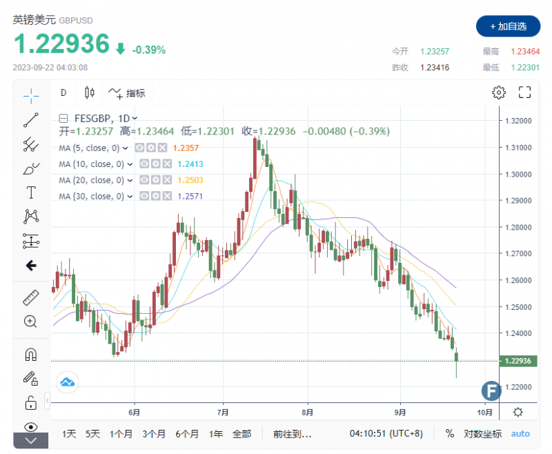 外汇交易提醒：美国就业市场依旧强劲 但美元上涨动能减弱