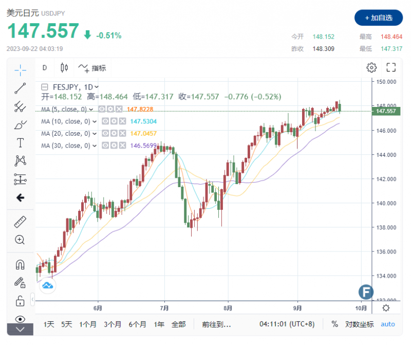 外汇交易提醒：美国就业市场依旧强劲 但美元上涨动能减弱